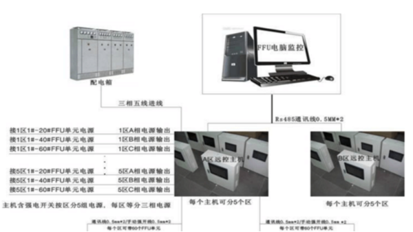 蓝天风机新一代FFU群控技术简介